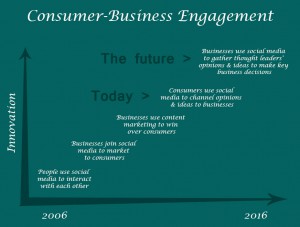 A simple graph showing how consumers and businesses have engaged using social media