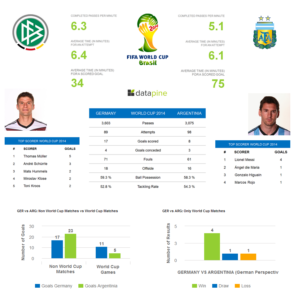 FIFA World Cup 2014 - Statistics & Facts