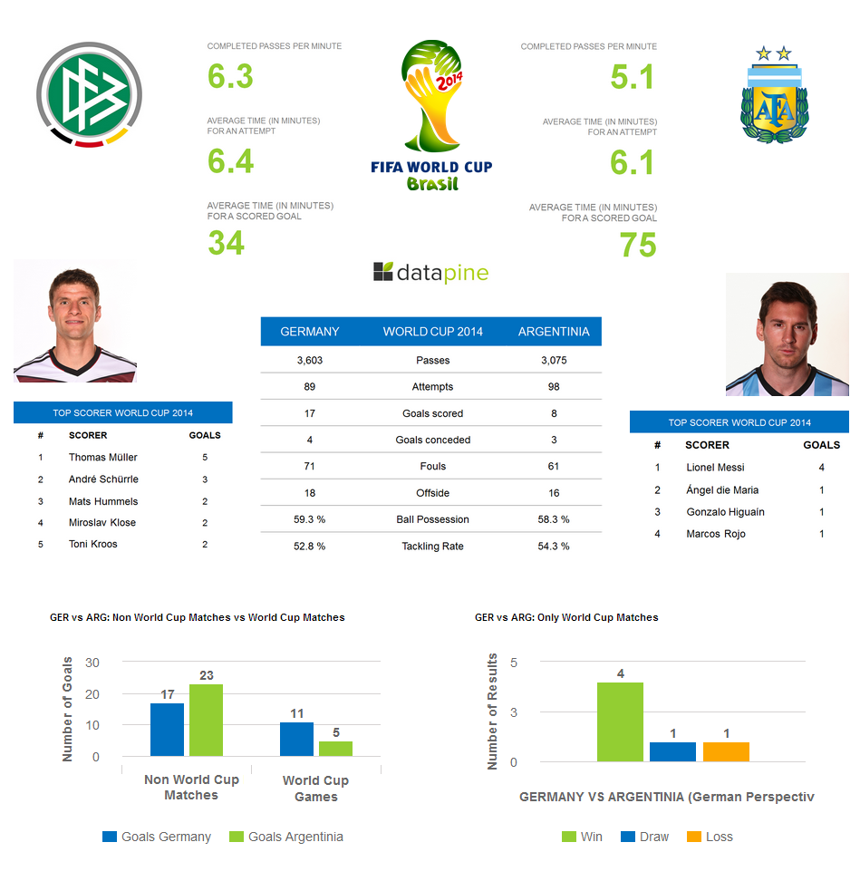 A Data-Driven Prediction of the FIFA World Cup 2014 Final Germany vs  Argentina